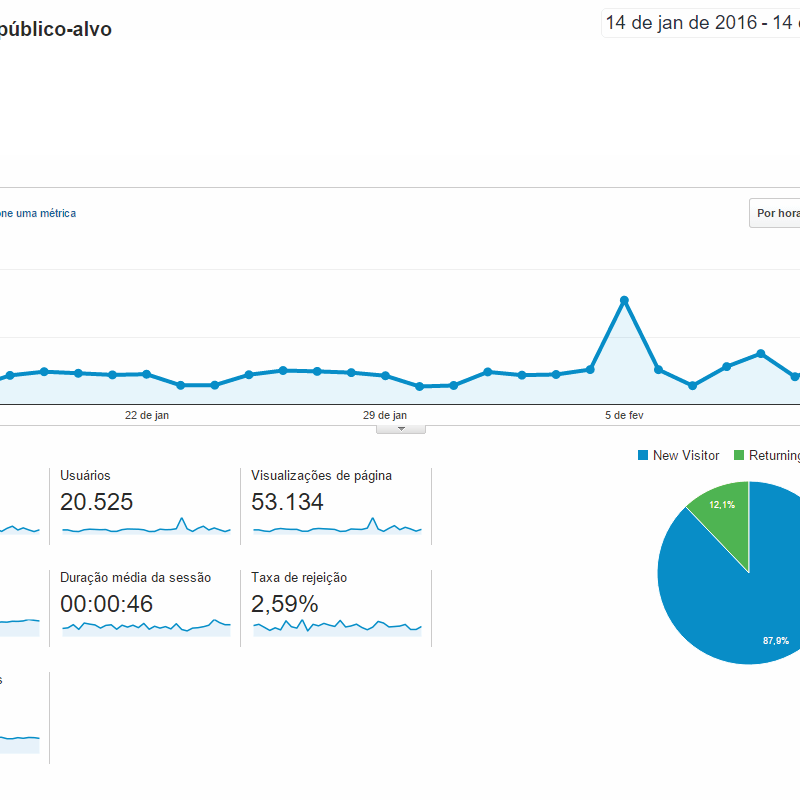 Painel do Google Analytics