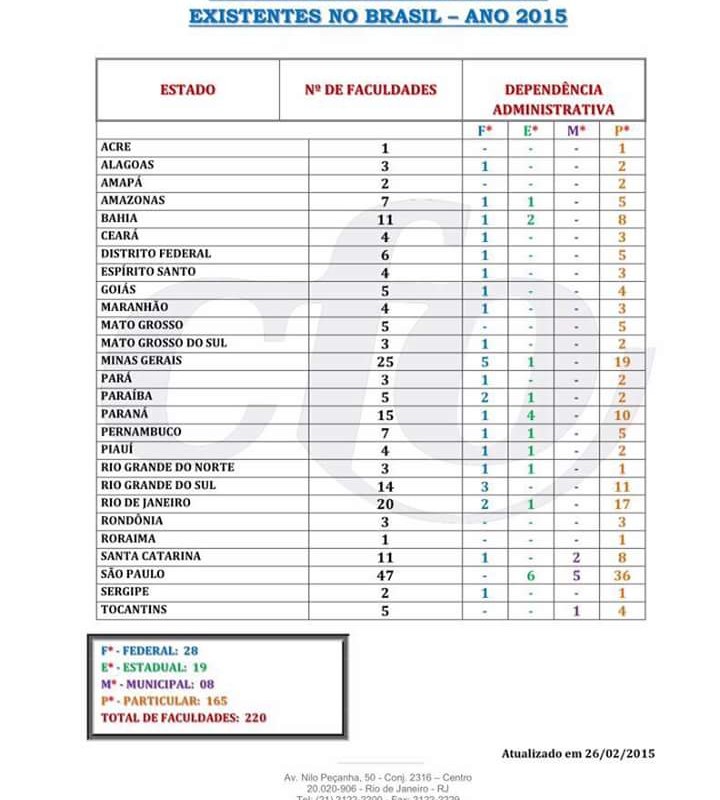Faculdades de Odontologia