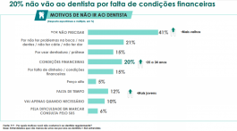 Motivos pra não ir ao dentista